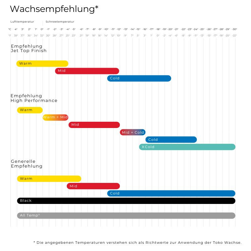 Tabelle mit Lufttemperatur und dem passenden Skiwachs